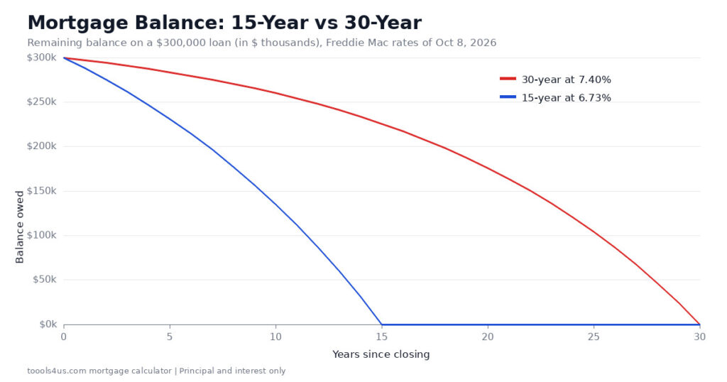 15 year vs 30 year mortgage chart: remaining balance on a $300,000 loan over 30 years, comparing a 15-year loan at 6.73% with a 30-year loan at 7.40%