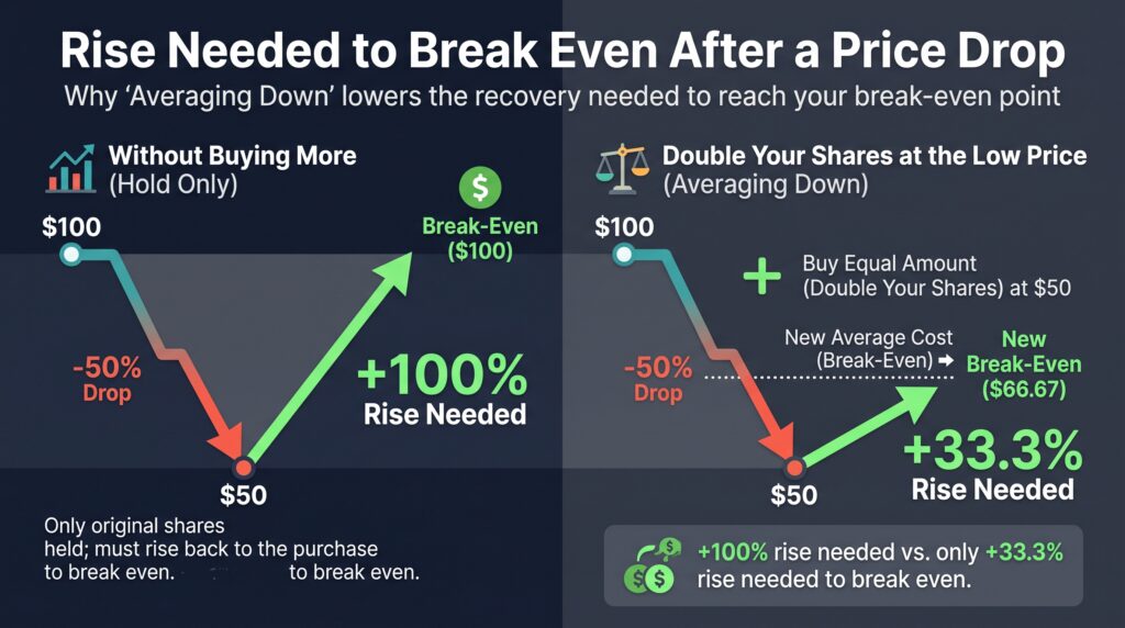 Rise needed to break even after a price drop, with and without doubling your shares at the lower price.