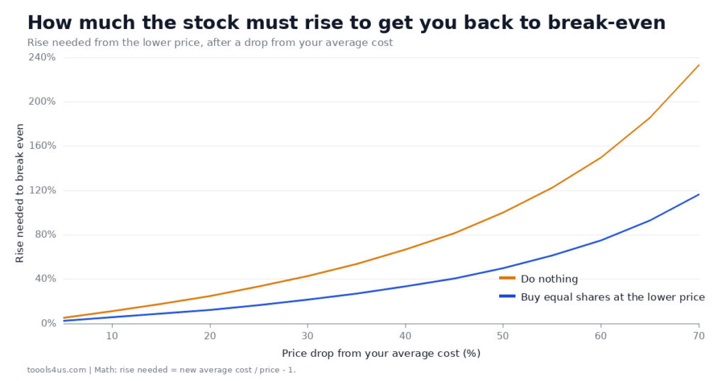Averaging down chart: rise needed to break even after a price drop, with and without buying the same number of shares at the lower price