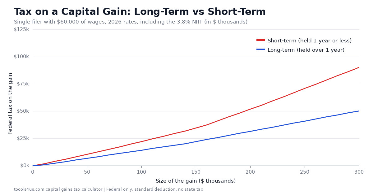 Chart of capital gains tax rates 2026 comparing long-term and short-term federal tax on gains from $0 to $300,000 for a single filer