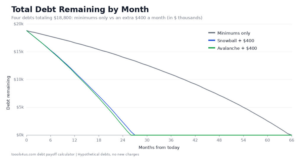 Debt avalanche vs snowball chart: total debt remaining each month on $18,800 of debt with minimum payments only, snowball plus $400 and avalanche plus $400