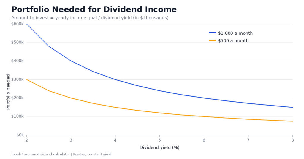 Dividend income chart: portfolio needed to earn $500 or $1,000 a month in dividends at yields from 2% to 8%