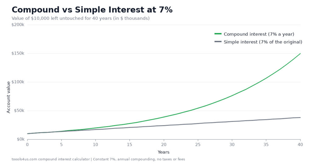 How compound interest works chart: $10,000 growing for 40 years at 7% with compound interest compared with simple interest