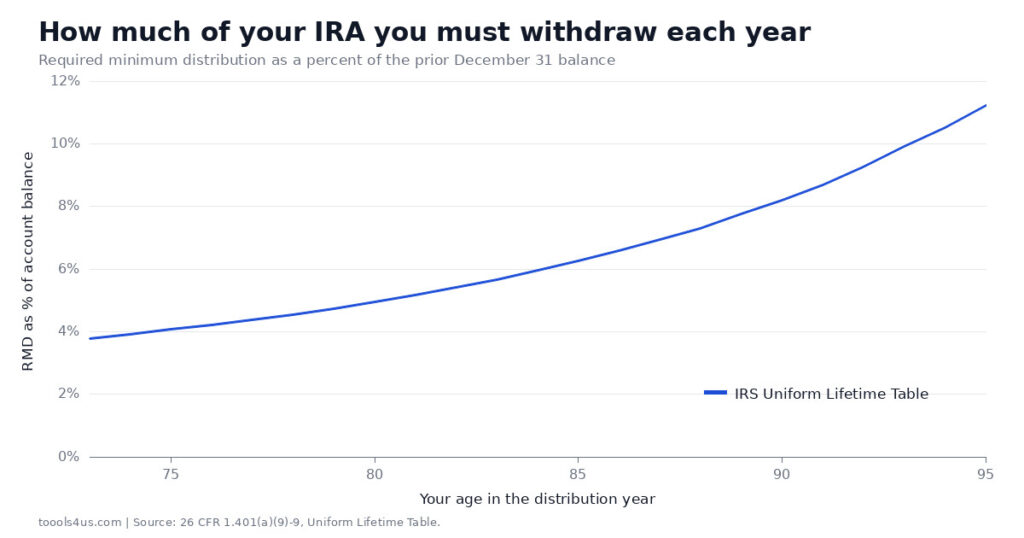 RMD formula chart: required minimum distribution as a percent of the account balance for ages 73 to 95