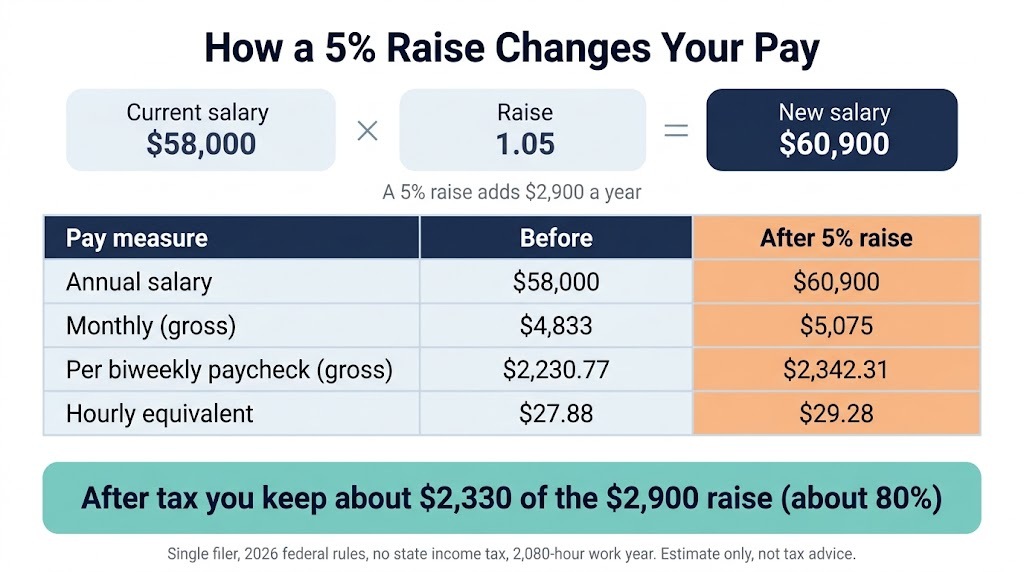 Raise calculator infographic: a 5% raise on a $58,000 salary gives $60,900, with before and after pay per month, per biweekly paycheck and per hour, and about $2,330 kept after tax